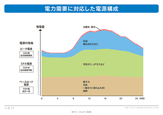 グラフ：電力需要に対応した電源構成