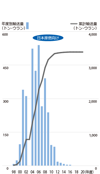 グラフ：SF 使用済燃料の輸送（日本原燃向け）