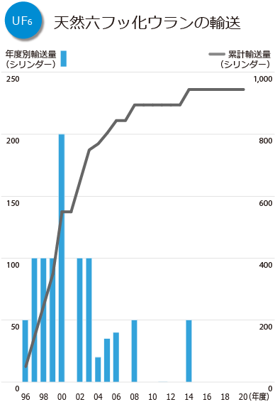 グラフ：UF6 天然六フッ化ウランの輸送