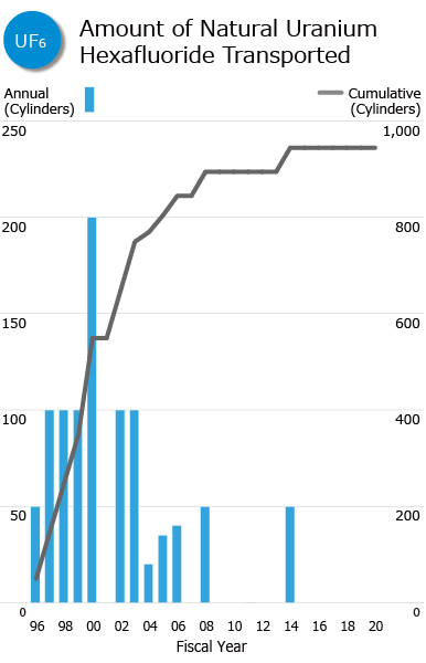 Fig. Amount of Natural Uranium Hexafluoride Transported