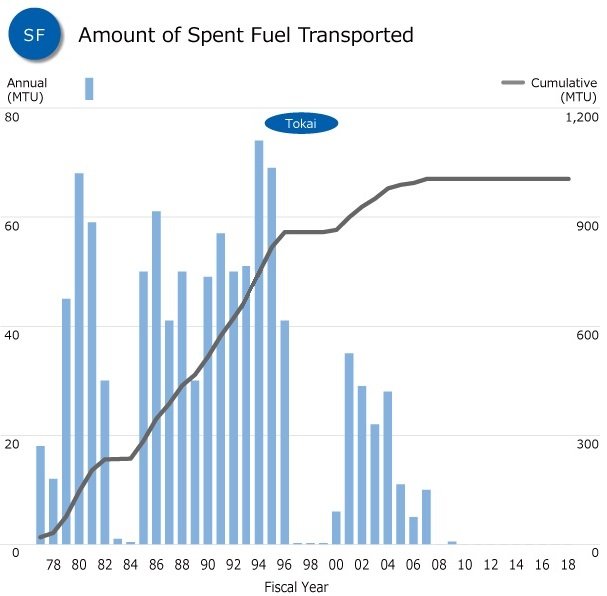 Fig. Amount of Spent Fuel Transported - Tokai