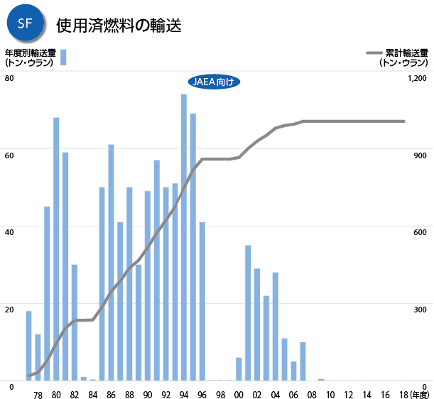 グラフ：SF 使用済燃料の輸送（JAEA向け）