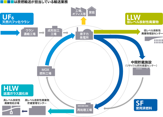 図：原子燃料サイクル