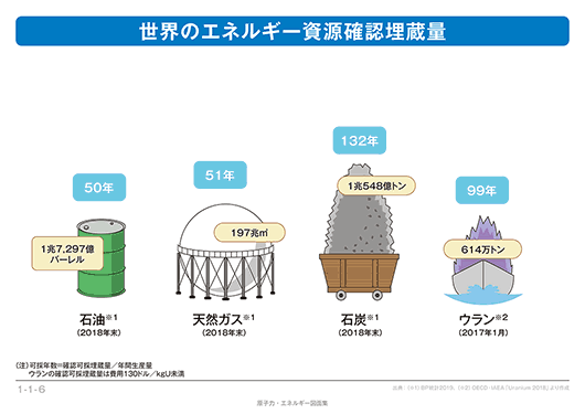 図：世界のエネルギー資源確認埋蔵量