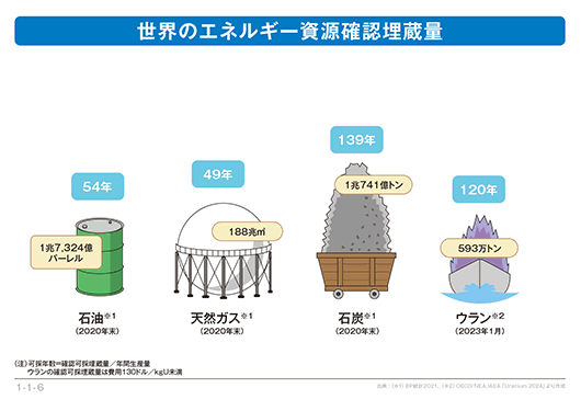 図：世界のエネルギー資源確認埋蔵量