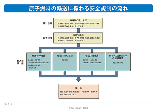 図：原子燃料の輸送に係わる安全規制の流れ