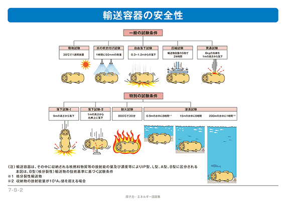 図：輸送容器の安全性