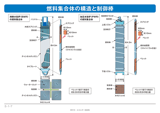 図：燃料集合体の構造と制御棒