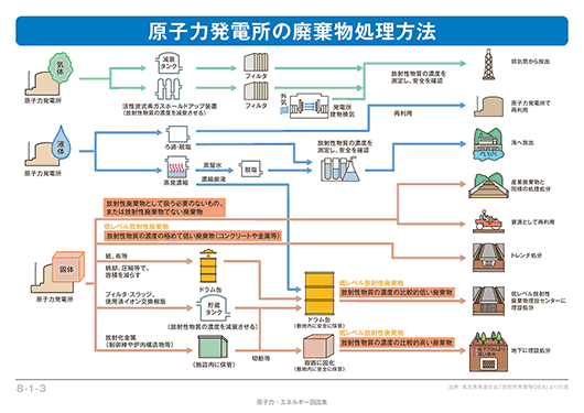 図：原子力発電所の廃棄物処理方法