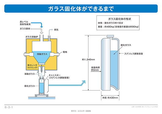 図：ガラス固化体ができるまで