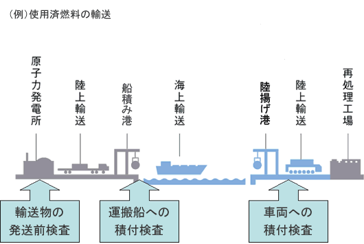 図：（例）使用済み燃料の輸送