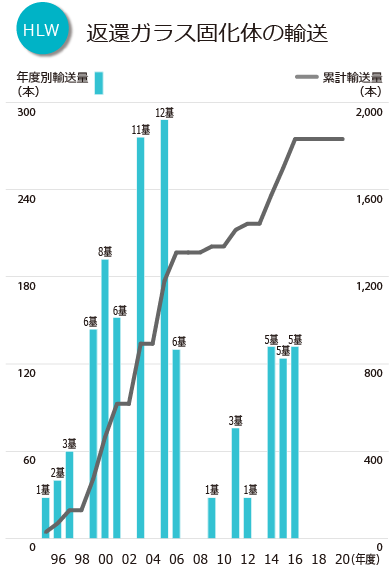 グラフ：HLW 返還ガラス固化体の輸送
