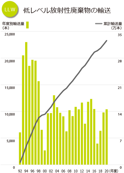 グラフ：LLW低レベル放射性廃棄物の輸送