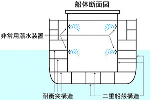 使用済燃料専用運搬船