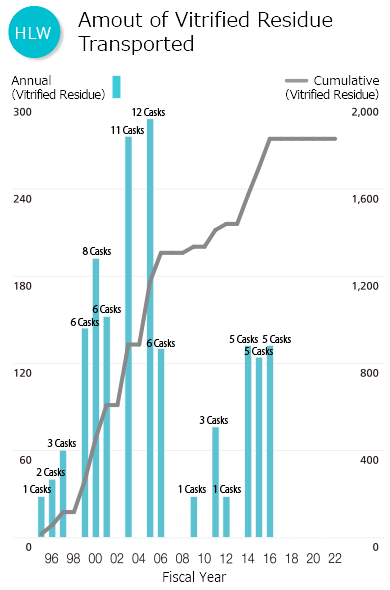 Fig. Amount of Vitrified Residue Transported