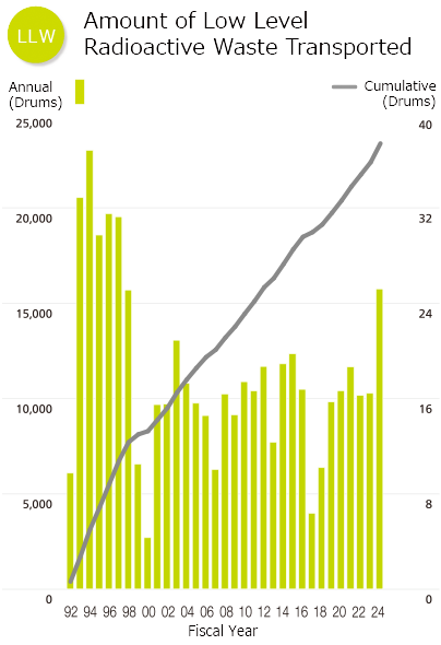 Fig. Amount of Low Level Radioactive Waste Transported