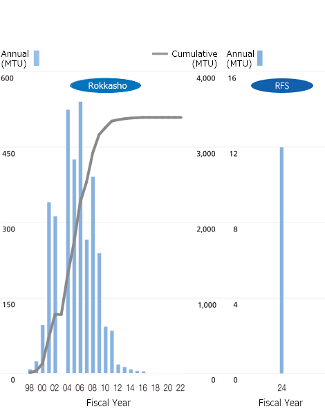 Fig. Amount of Spent Fuel Transported - Rokkasho and RFS
