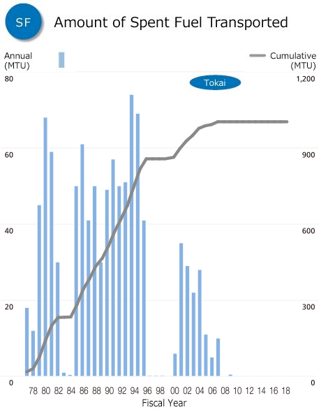 Fig. Amount of Spent Fuel Transported - Tokai