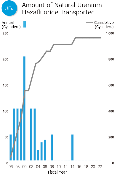 Fig. Amount of Natural Uranium Hexafluoride Transported