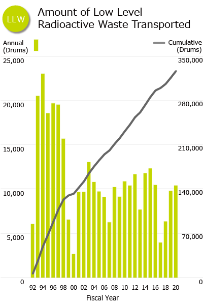 Fig. Amount of Low Level Radioactive Waste Transported