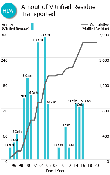 Fig. Amount of Vitrified Residue Transported