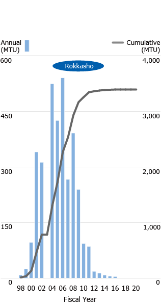 Fig. Amount of Spent Fuel Transported - Rokkasho