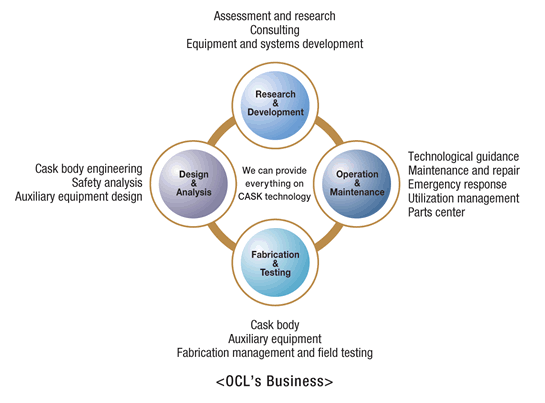 OCL's Business